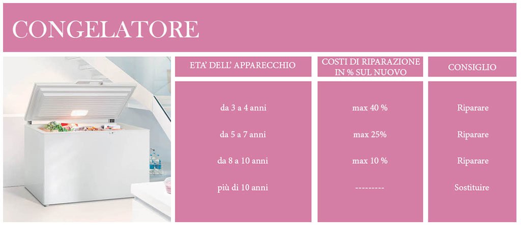 congelatore schema