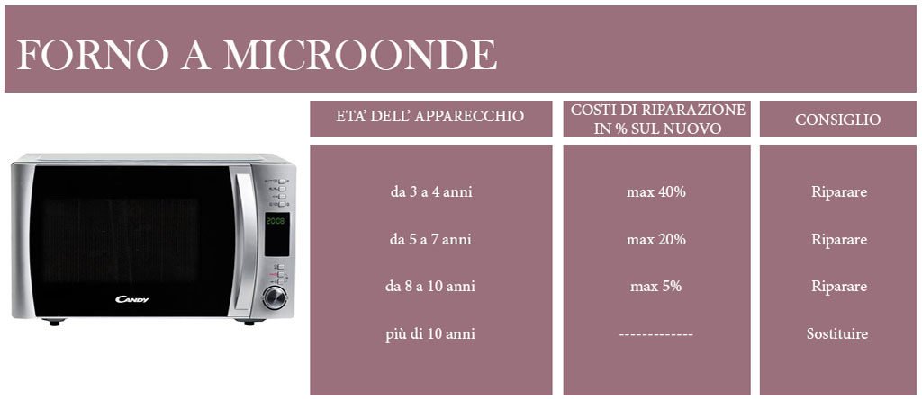 schema microonde