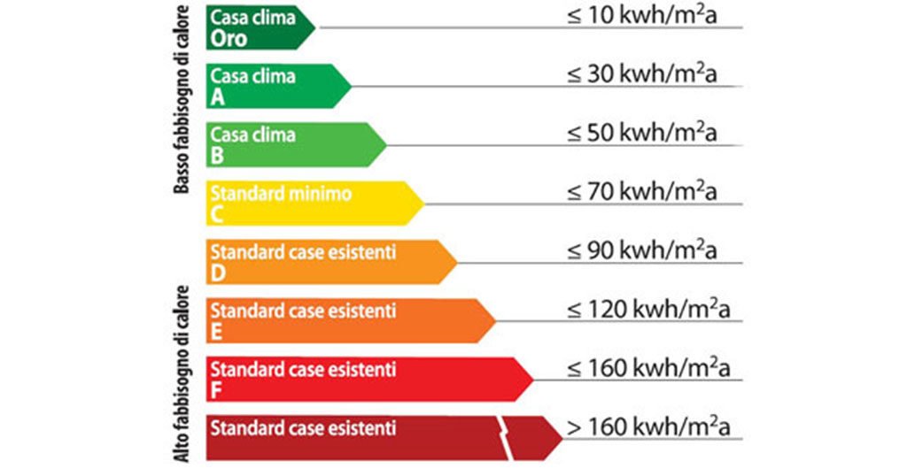 grafico casaclima
