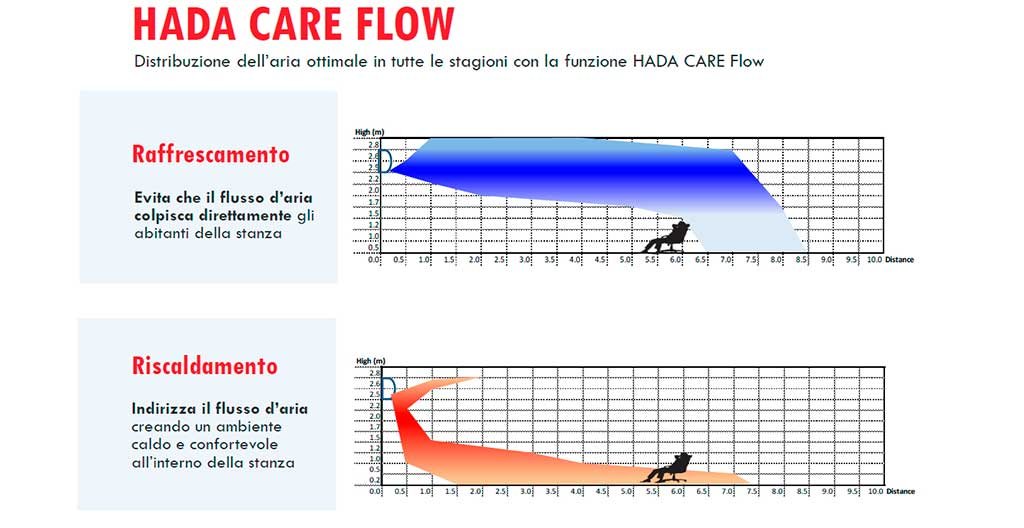 hada care flow