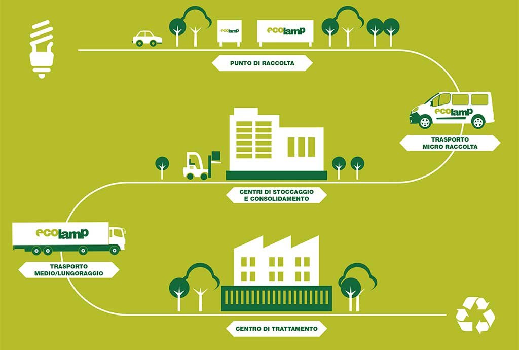 ciclo ecolamp