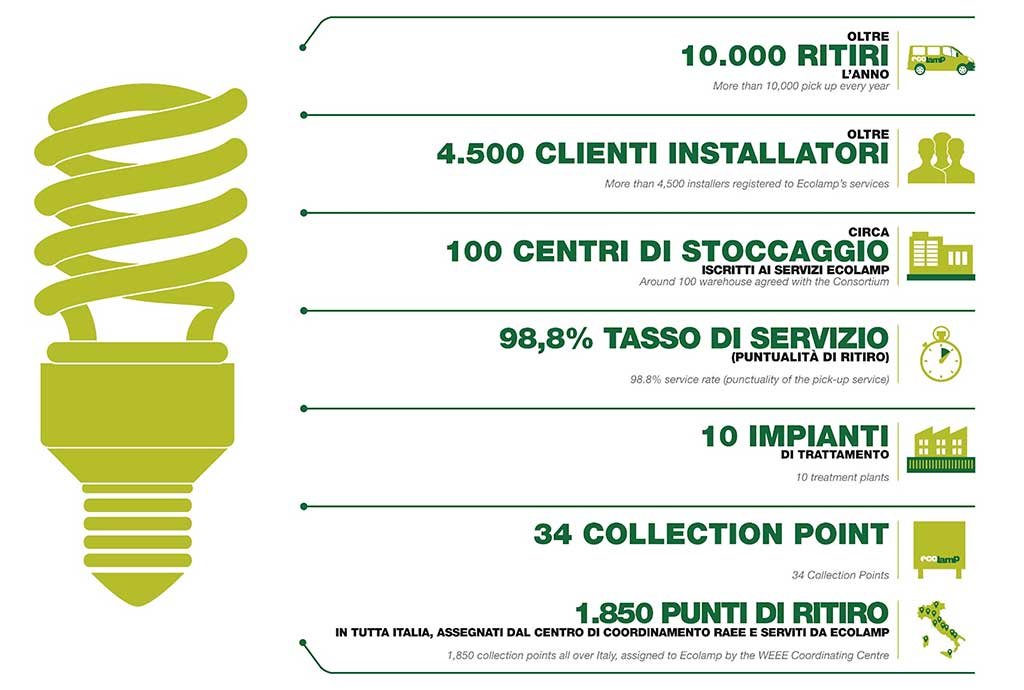 infografica ecolamp